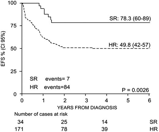 FIG 1 :. Event Free Survival by Risk Group