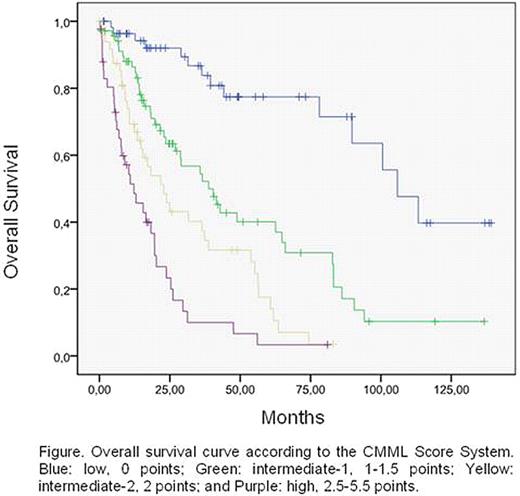 Figure. Overall survival curve according to the CMML Score System. Blue: low, 0 points; Green: intermediate-1, 1-1.5 points: Yellow: intermediate-2, 2 points: and Purple: high, 2.5-5.5 points.