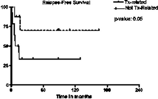 Figure 1. Treatment-related vs. Non-treatment related MDS