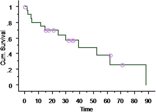 Figure 1. Survival Curve for 22 patients with IgM MM