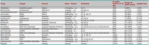 activity of single agents in Vk*MYC mice