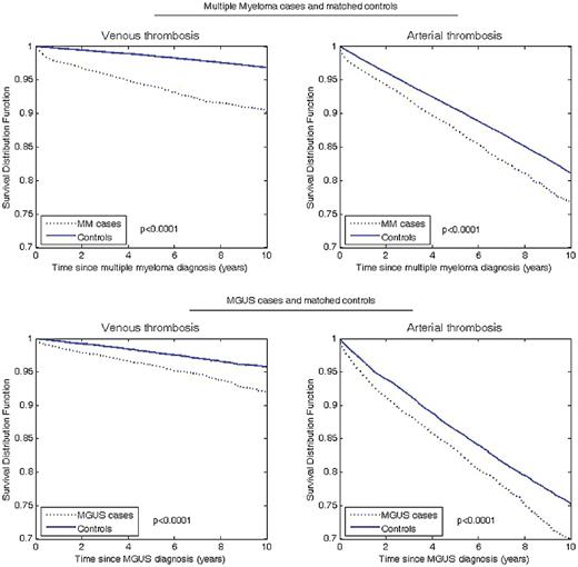 Cumulative risk of venous and arterial thrombosis in patients with multiple myeloma and MGUS with their matched controls