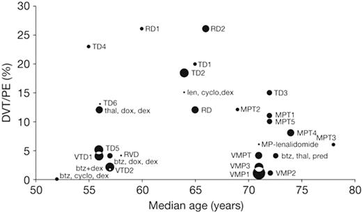 Rates of DVT/PE by median age, according to regimen (studies with N>50; cyclo=cyclophosphamide; dox=doxorubicin; pred=prednisone).