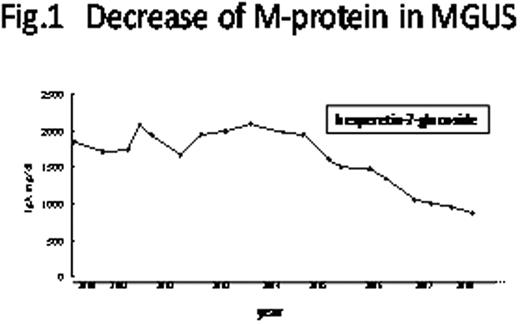 Decrease of M-protein in MGUS