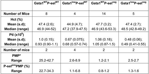 Hct, ptl and PMP in the blood of mice carrying the Gata1low and/or P-selnull mutation.