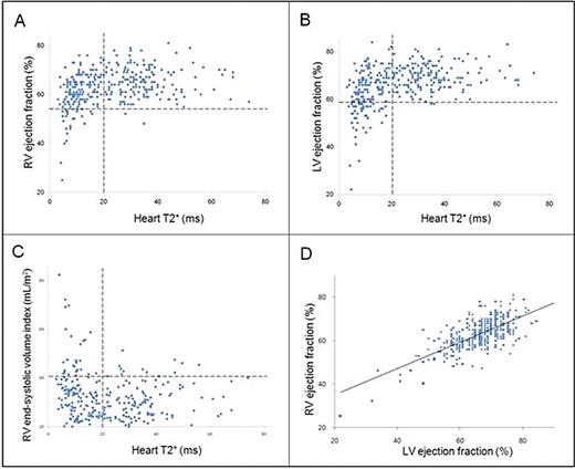 Figure 1. A:. RV ejection fraction (vertical axis) versus heart T2* (horizontal axis). B: LV ejection fraction (vertical axis) versus heart T2*. C: RV end-systolic volume index (vertical axis) versus heart T2*. D: RV versus LV EF (%). Horizontal dotted lines denote the lower limit of normal for RV and LV EF and the upper limit of normal for RV end-systolic volume index. Vertical dotted lines indicate lower limit of normal for heart T2* (20ms).