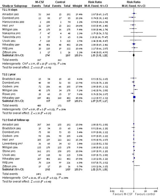Fig. 1:. All Cause Mortality