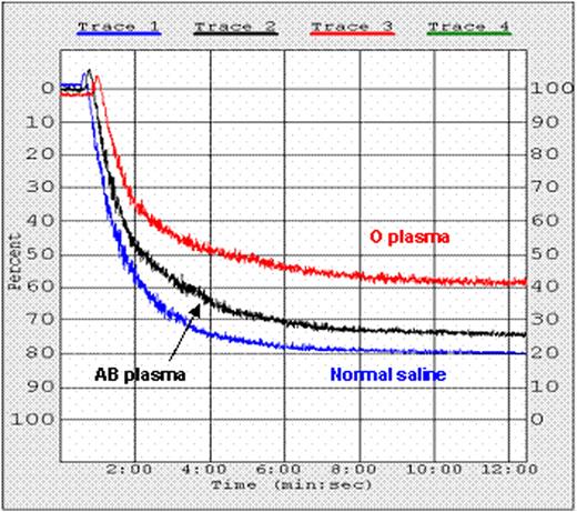 Figure:. PLT function of type A PRP incubated for 10 min at 37°C with O or AB plasma, or normal saline.