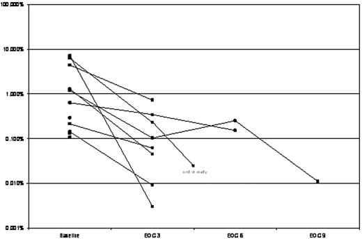 Figure 1. Bcr-Abl trends for patients enrolled on study Bcr-Abl % on IS