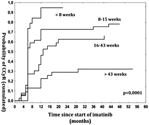 Fig. 1. Probability of CCyR after IM start with regard to time to CHR