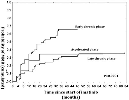 Fig. 2. Probability of MMR with regard to phase of the disease at the moment of IM start
