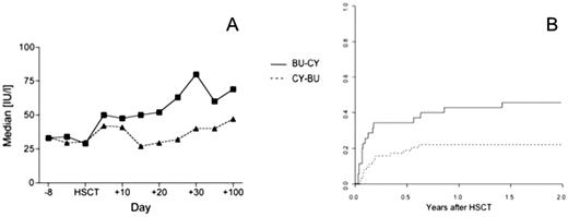Figure 1. A) Serum levels of ALT. B) Cumulative incidence curves for TRM