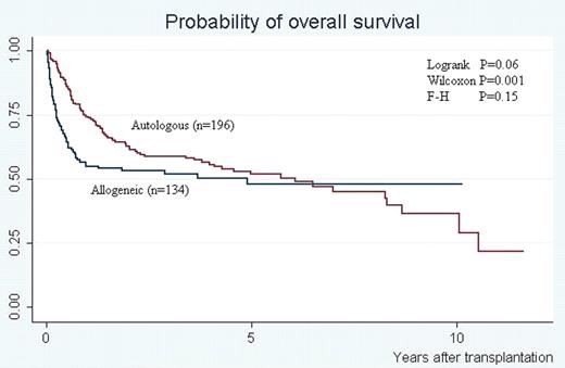 Figure:. Probabilities of overall survival by type of transplant
