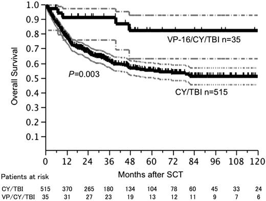 Figure 1. Overall survival after SCT according to the conditioning regimens. Blocked lines show survival curve and dotted lines show 95% confidential interval.