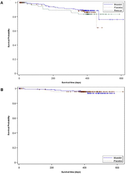 Figure 1. Kaplan Meier Curve for One Year Overall Survival in A) NHL Patients (3101 Study) - Primary ITT and Rescue and B) MM Patients (3102 Study). Survival time depicted in days post randomization of study treatment