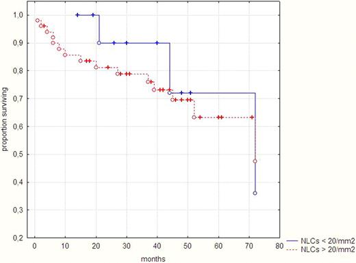 Figure 1. Survival of CLL patients depending on NLCs number in vitro.