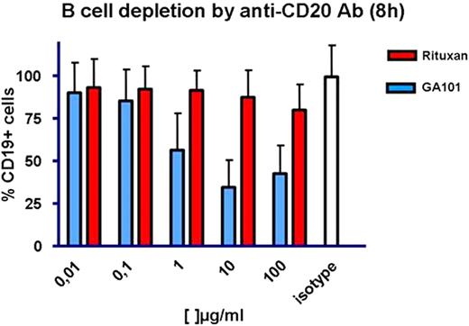 Fig. 1:. In-vitro activity of GA101 / Rituximab in depleting CLL cells