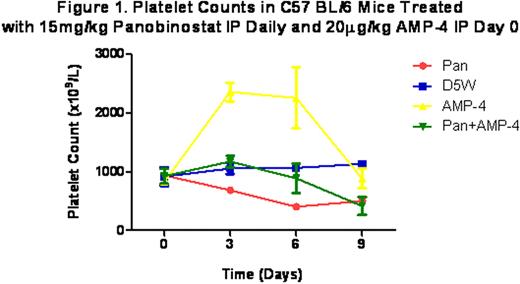 Figure 1. Platelet Counts in C57 BL/6 Mice Treated with 15 mg/kg Panobinostat IP Daily and 20μ g/kg AMP -4 IP Day 0