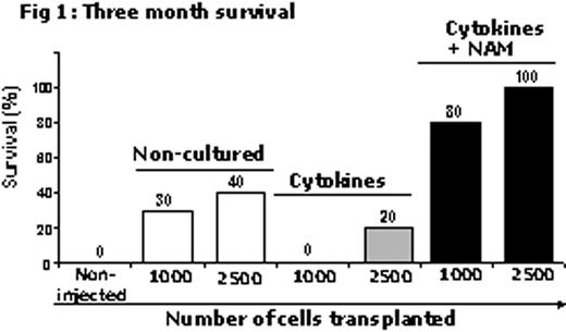 Fig 1:. Three month survival