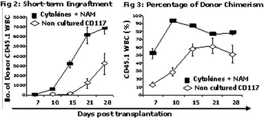 Fig 2:. Short-term Engrafoment Fig: 3 Percentage of Donor Chimerism
