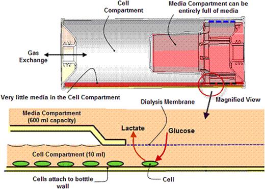 Figure 1:. Cross-sectional view of the CRED, demonstrating how cells can be cultured in a very small volume of media without losing the ability to receive a virtually unlimited supply of nutrients.