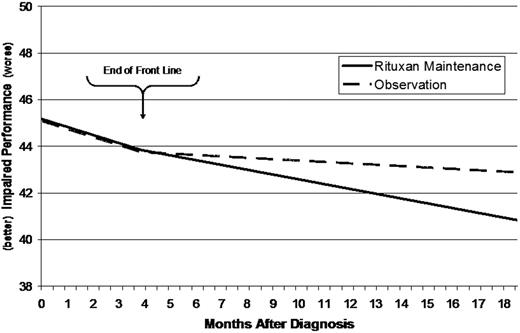 Figure 1. Impaired Performance Index scores