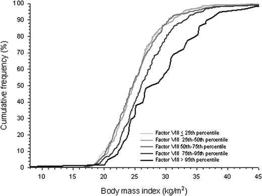 Cumulative distribution function of body mass index according to factor VIII levels