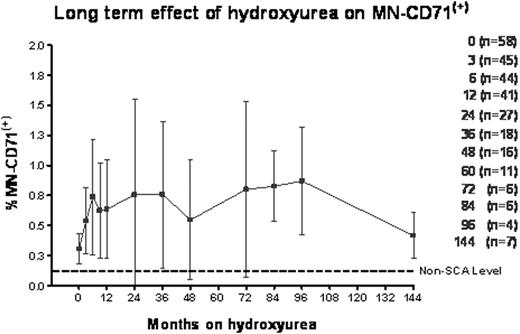 Fig. 1. Effect of hydroxyurea on MN-CD71(+).