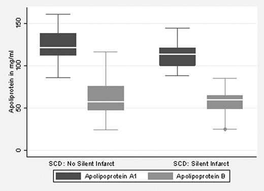 Figure:. Apolipoprotein A1 and B by Silent Infarct Status