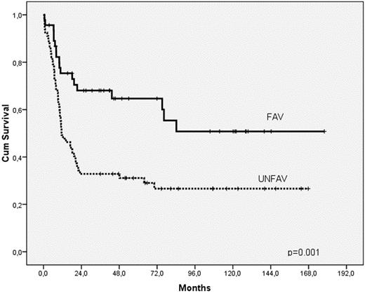 Legend for figure. Survival of patients with intermediate-risk cytogenetics AML according to molecular risk