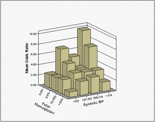 Figure. Joint effect of fetal hemoglobin and systolic blood -pressure on odds of silent cerebral infarct in 542 children with hemoglobin SS or S-beta°-thalassemia between 5 and 15 years of age.