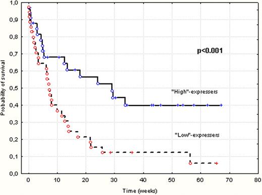 Figure.1. Kaplan-Meier curves for overall survival in “High”-expressers and “Low”-expressers of Smac/DIABLO protein