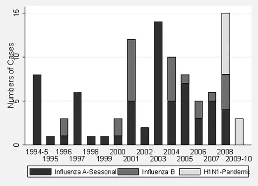 Figure:. Patients with Seasonal Influenza A and B or Pandemic Influenza and Sickle Cell Disease by Influenza Season: Johns Hopkins Hospital 1994–2009