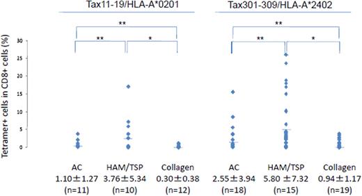 Figure 1. Frequency of Tax11-19/HLA-A*0201 or Tax301-309/HLA-A*0201 tetramer binding CD8+ T cells in ACs, HAM/TSP patients and CCs. The percentage of tetramer+ cells in CD8+ lymphocytes in ACs, HAM/TSP patients and CCs. Horizontal bars indicate the mean percentage of tetramer positive cells. The numbers below each subject indicate mean±S.D. *P<0.001; **P<0.05 (Significant differences by Mann-Whitney U test).