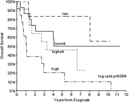Figure 1:. Overall Survival by IPI