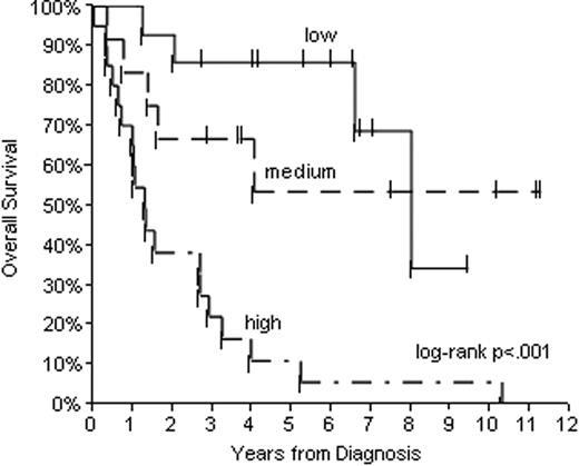 Figure 2:. Overall Survival by MIPI