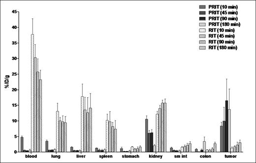 Figure:. Comparative biodistributions of radioactivity in the tumors, blood, and normal organs of athymic mice bearing Ramos xenografts. The % ID/g of tissue obtained in 2 separate experiments using 1F5 Ab in conventional RIT and PRIT schemes were directly compared.