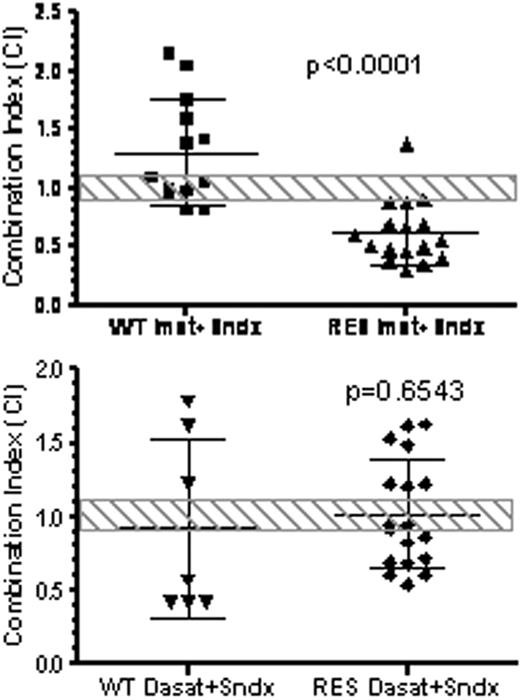 Figure 1. K562 (WT) and IR K562 (RES) cells were treated with combinations of imatinib or dasatinib plus SNDX-275. Individual points represent CIs at different levels of growth inhibition.