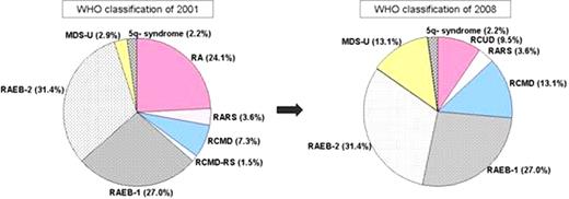 Fig 1. Change of the frequency in MDS subtypes according to change of the WHO classification from 2001 to 2008.