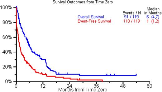 Figure:. Overall and Event Free survival form the time point they were considered refractory to bortezomib and relapsed, refractory, or intolerant to thalidomide or lenalidomide (Time zero).