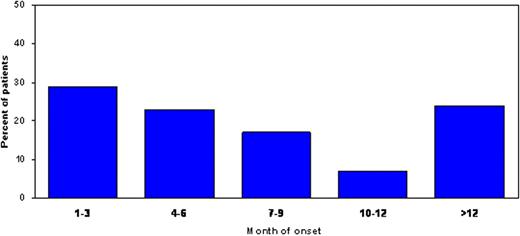 Figure. Occurrence of First Most Severe Neutropenic Event Over Time (n=163)*. / * 1 patient missing date of onset