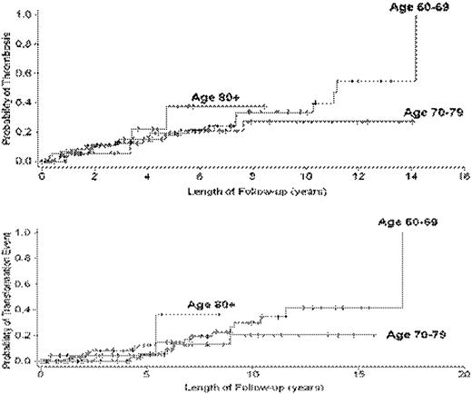 Figure 1:. Kaplan-Meier curves of thrombosis (A) and transformation (B)-free survival according to age sub-groups (60-69, 70-79 and over 80 years)