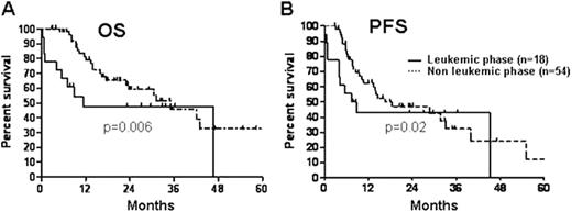 Figure:. Probability of overall (Panel A) and progression-free (Panel B) survival
