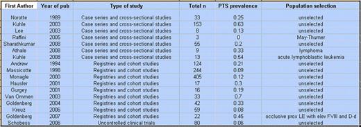 Results of comprehensive Medline search strategy for original reports on pediatric PTS (see also Methods), including data on PTS prevalence among children with venous thrombosis.