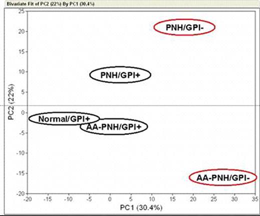 Figure 1. Divergent gene expression profile between GPI-AP-deficient and GPI-AP-normal cells in classic PNH and AA-PNH syndrome