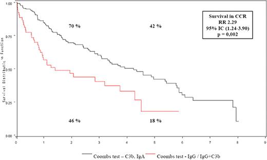 Figure 1 :. Survival in CCR in 190 children with AIHA diagnosed from January 2000, according to Coombs test type.