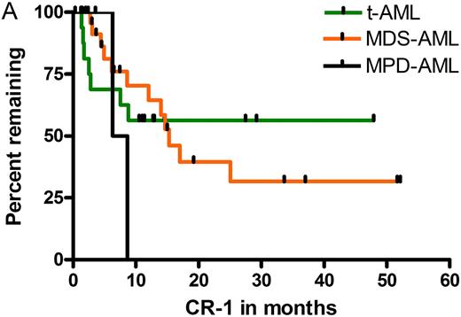 Figure 1. CR-1 (A) and OS (B) according to preceding disorders CR-1 was not affected by preceding disorders, however OS was significantly the shorter in AML evolving from MPD (black line) compared to AML evolving from MDS (orange line) and t-AML (green line).
