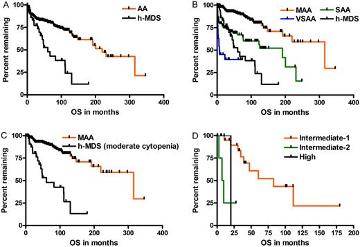 Figure 1. OS of patients according to disease subtype h-MDS had inferior OS compared to AA in general (A), and its prognosis falls between SAA and VSAA (B). h-MDS had shorter OS compared to AA even stratified by the degree of cytopenia. IPSS score had a prognostic impact on h-MDS (D).