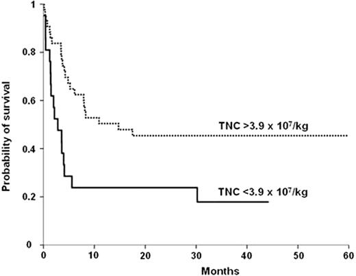 Figure 1:. Estimate 3-year overall survival according to the TNC dose