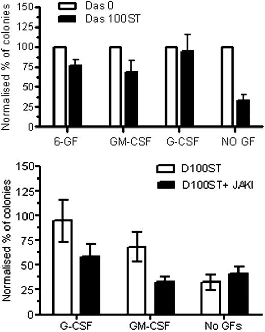 Fig 1. In CML-CD34+ cells, Jak kinase inhibition abrogates the rescuing effect of cytokines on cell death induced by BCR-ABL blockade: In the absence of cytokines (No GF, n=11) short-term culture with 100 nM dasatinib (D100ST) reduced CFCs by 67% of control, however in the presence of 6-GFs (n=10), GM-CSF (n=10) or G-CSF (n=4) it could reduce CFCs by only 24%, 32% or 5% of control respectively (B) In the presence of GM-CSF (n= 4) or G-CSF (n= 4), combination of Jak inhibition and D100ST reduced CFC compared to dasatinib alone.